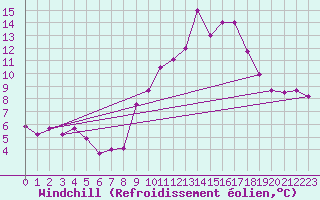 Courbe du refroidissement olien pour Saint-Girons (09)