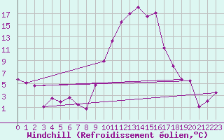 Courbe du refroidissement olien pour Vitigudino