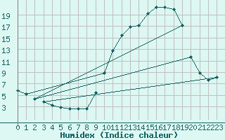 Courbe de l'humidex pour Dounoux (88)