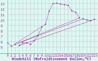 Courbe du refroidissement olien pour Feldberg-Schwarzwald (All)