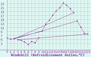 Courbe du refroidissement olien pour Le Puy - Loudes (43)