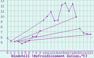Courbe du refroidissement olien pour Saint-Romain-de-Colbosc (76)
