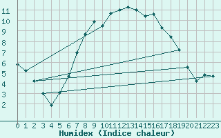 Courbe de l'humidex pour Charterhall