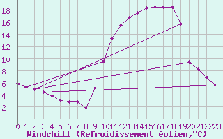 Courbe du refroidissement olien pour Nevers (58)