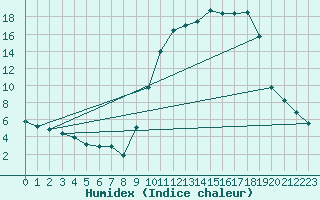 Courbe de l'humidex pour Nevers (58)