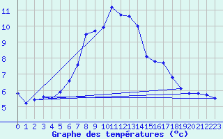 Courbe de tempratures pour Emden-Koenigspolder