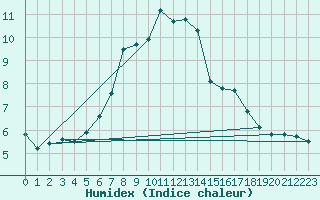 Courbe de l'humidex pour Emden-Koenigspolder