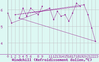 Courbe du refroidissement olien pour Kegnaes
