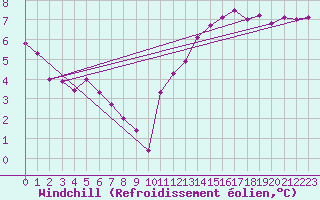 Courbe du refroidissement olien pour Chartres (28)