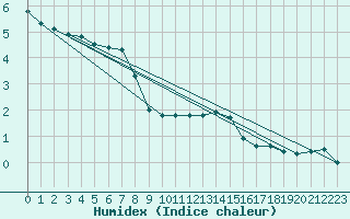 Courbe de l'humidex pour Luka