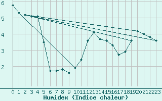 Courbe de l'humidex pour Cottbus
