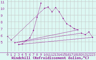 Courbe du refroidissement olien pour Skillinge