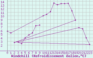 Courbe du refroidissement olien pour Kerstinbo