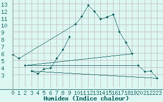 Courbe de l'humidex pour Herstmonceux (UK)