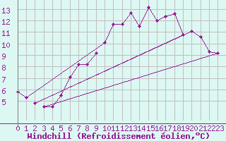 Courbe du refroidissement olien pour Goldberg