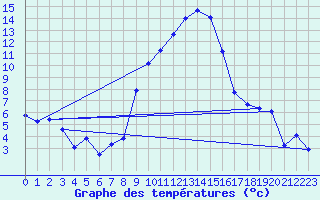 Courbe de tempratures pour Alfeld