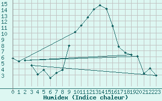 Courbe de l'humidex pour Alfeld