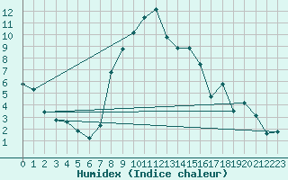 Courbe de l'humidex pour Meiringen