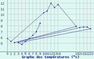 Courbe de tempratures pour Ulrichen