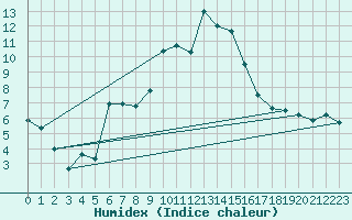 Courbe de l'humidex pour Soria (Esp)