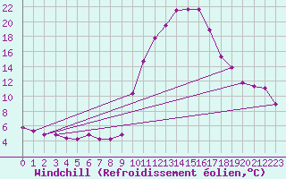 Courbe du refroidissement olien pour Prades-le-Lez - Le Viala (34)