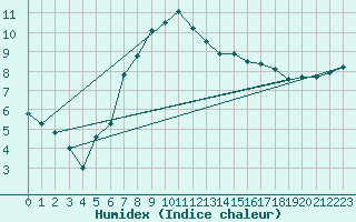 Courbe de l'humidex pour Marknesse Aws