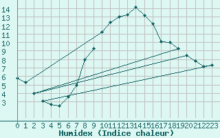 Courbe de l'humidex pour Boboc