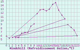 Courbe du refroidissement olien pour Disentis