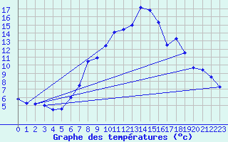 Courbe de tempratures pour Flhli