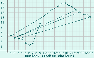 Courbe de l'humidex pour Toussus-le-Noble (78)