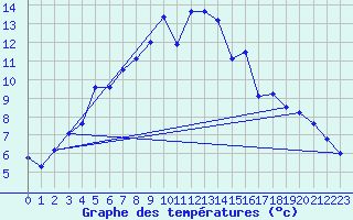 Courbe de tempratures pour Arjeplog