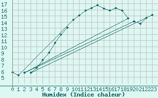 Courbe de l'humidex pour Muirancourt (60)