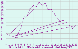 Courbe du refroidissement olien pour Bitlis