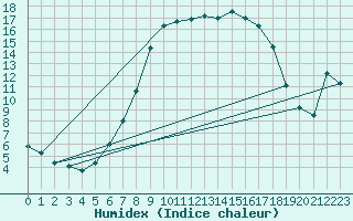 Courbe de l'humidex pour Muehldorf