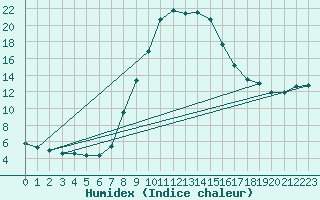 Courbe de l'humidex pour Ried Im Innkreis