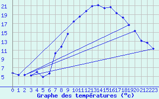 Courbe de tempratures pour Lahr (All)