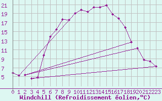 Courbe du refroidissement olien pour Tirgoviste