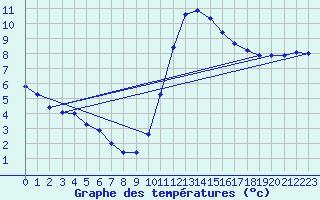 Courbe de tempratures pour Herhet (Be)