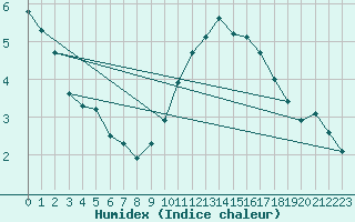 Courbe de l'humidex pour Cap de la Hve (76)