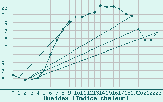 Courbe de l'humidex pour Rostherne No 2