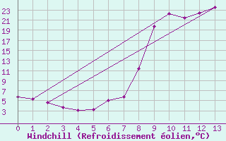 Courbe du refroidissement olien pour Salines (And)