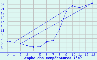 Courbe de tempratures pour Salines (And)