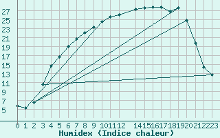 Courbe de l'humidex pour Latnivaara