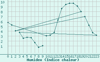 Courbe de l'humidex pour Castres-Nord (81)