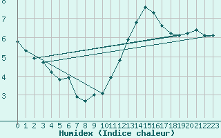 Courbe de l'humidex pour Belfort-Dorans (90)