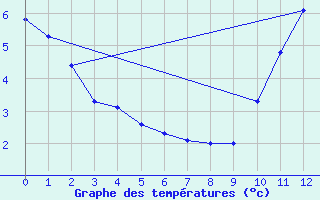 Courbe de tempratures pour Carrion de Calatrava (Esp)