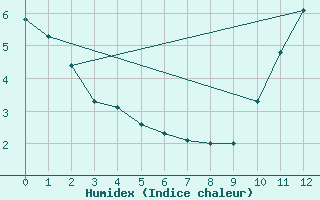 Courbe de l'humidex pour Carrion de Calatrava (Esp)