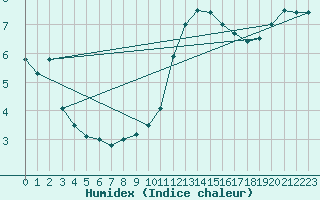 Courbe de l'humidex pour Chivres (Be)