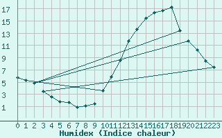 Courbe de l'humidex pour Ciudad Real (Esp)