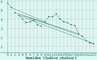 Courbe de l'humidex pour Deuselbach